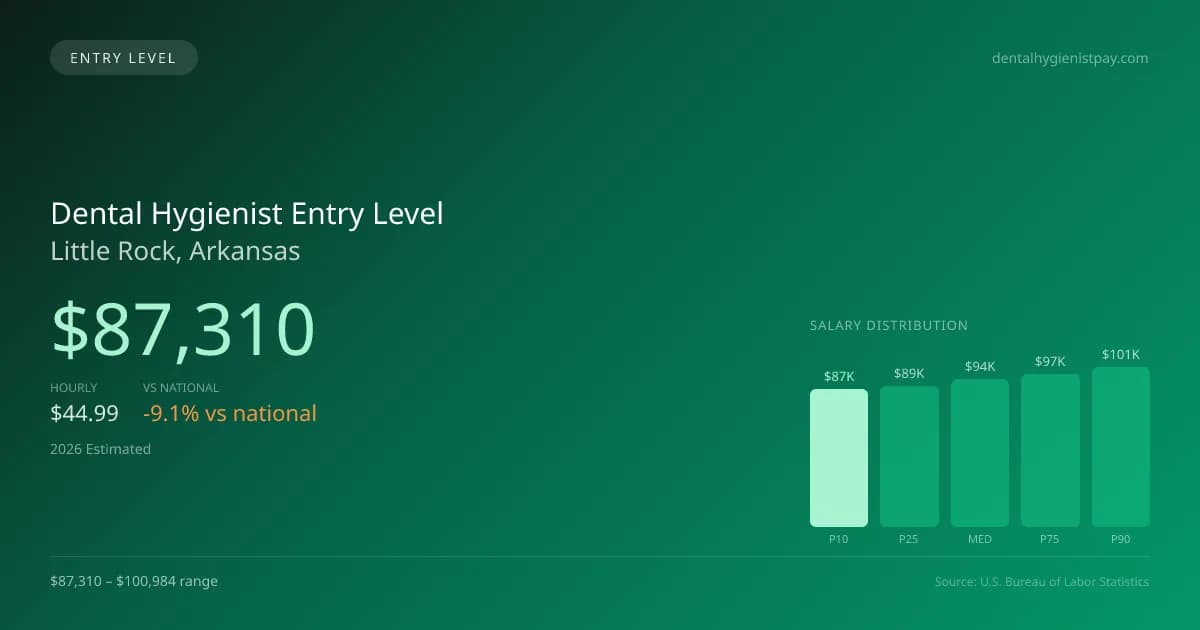 Dental Hygienist Entry Level Salary in Little Rock, AR — 2026 est., based on 2025 BLS