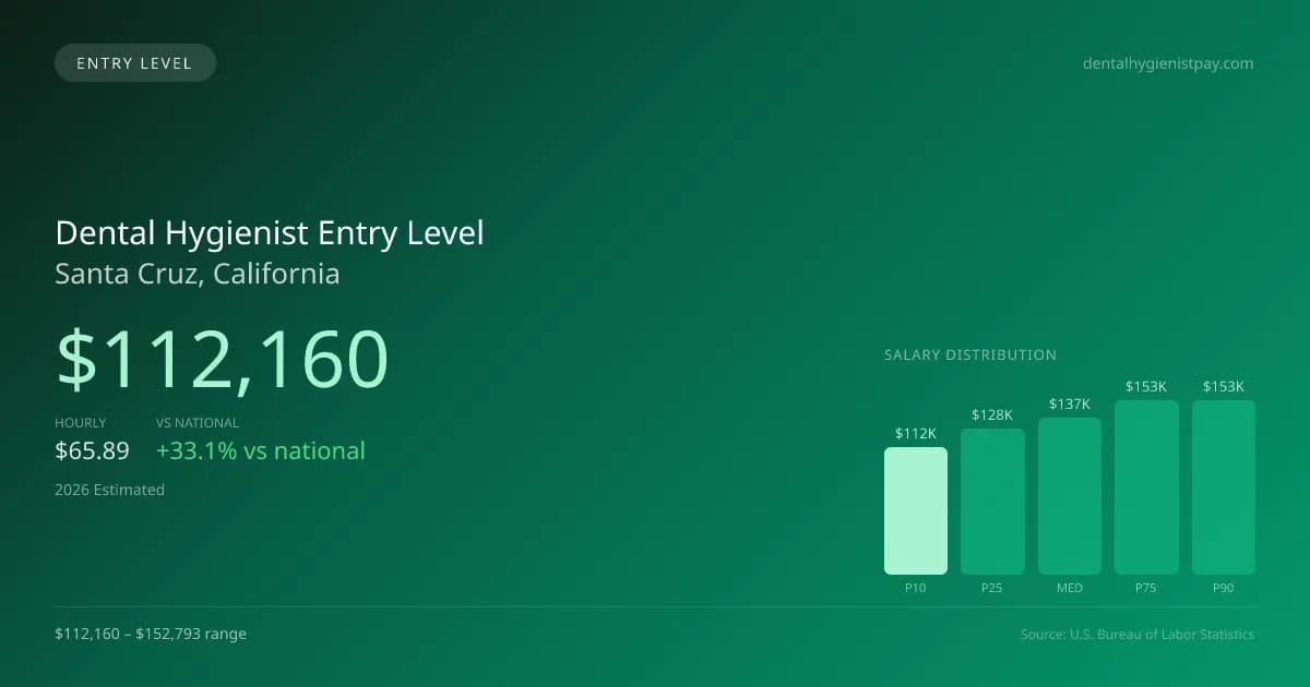 Dental Hygienist Entry Level Salary in Santa Cruz, CA — 2026 est., based on 2025 BLS