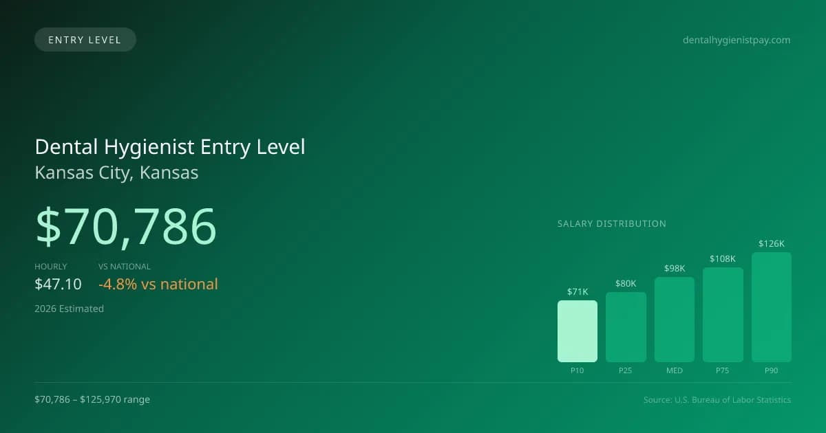 Dental Hygienist Entry Level Salary in Kansas City, KS — 2026 est., based on 2025 BLS