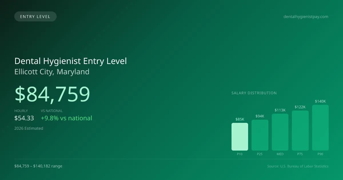 Dental Hygienist Entry Level Salary in Ellicott City, MD — 2026 est., based on 2025 BLS