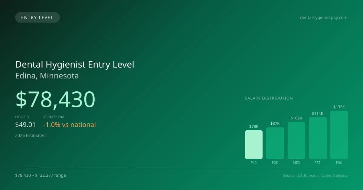 Dental Hygienist Entry Level Salary in Edina, MN — 2026 est., based on 2025 BLS