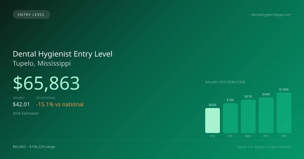 Dental Hygienist Entry Level Salary in Tupelo, MS — 2026 est., based on 2025 BLS