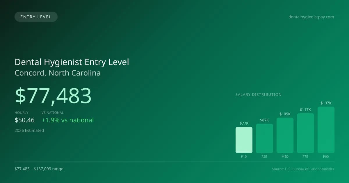Dental Hygienist Entry Level Salary in Concord, NC — 2026 est., based on 2025 BLS