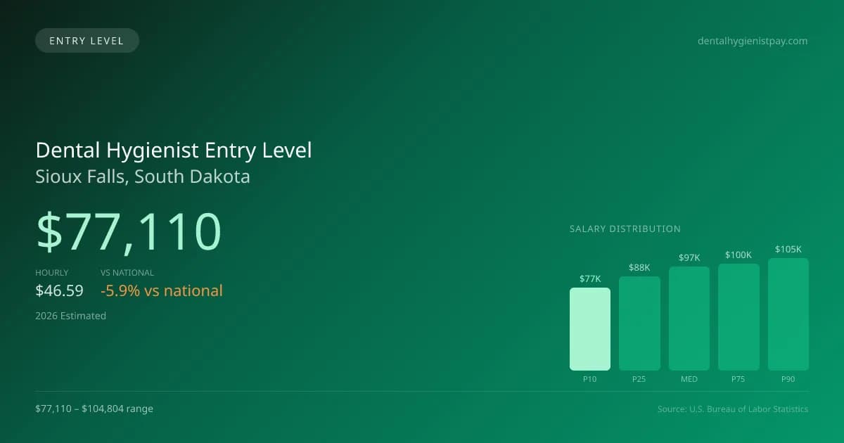 Dental Hygienist Entry Level Salary in Sioux Falls, SD — 2026 est., based on 2025 BLS
