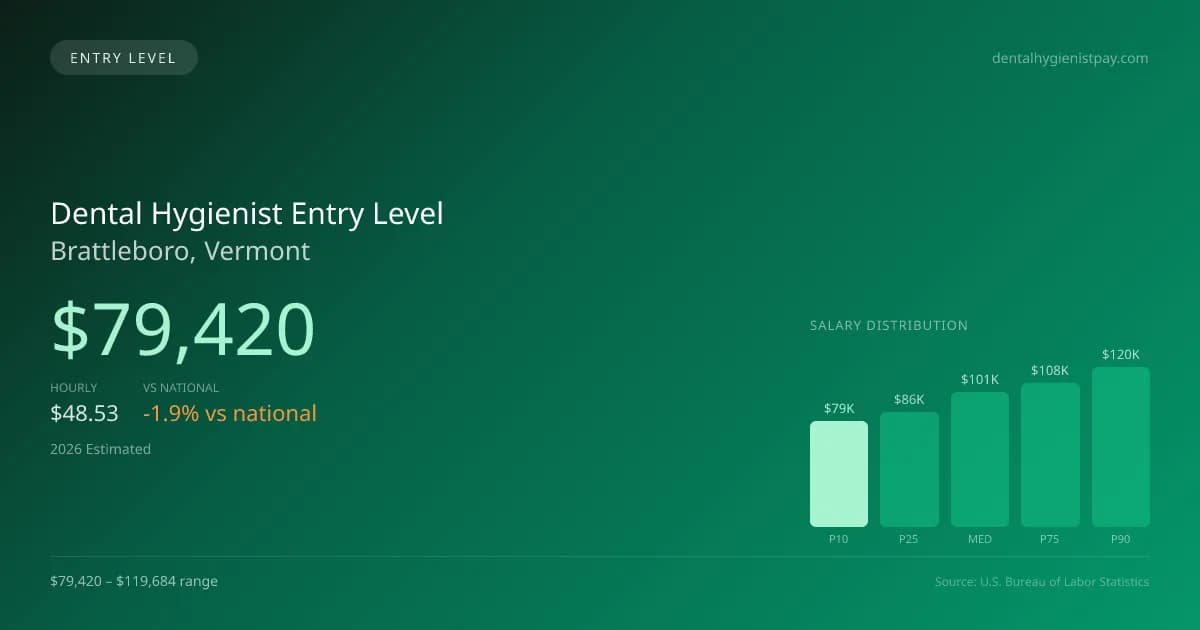 Dental Hygienist Entry Level Salary in Brattleboro, VT — 2026 est., based on 2025 BLS