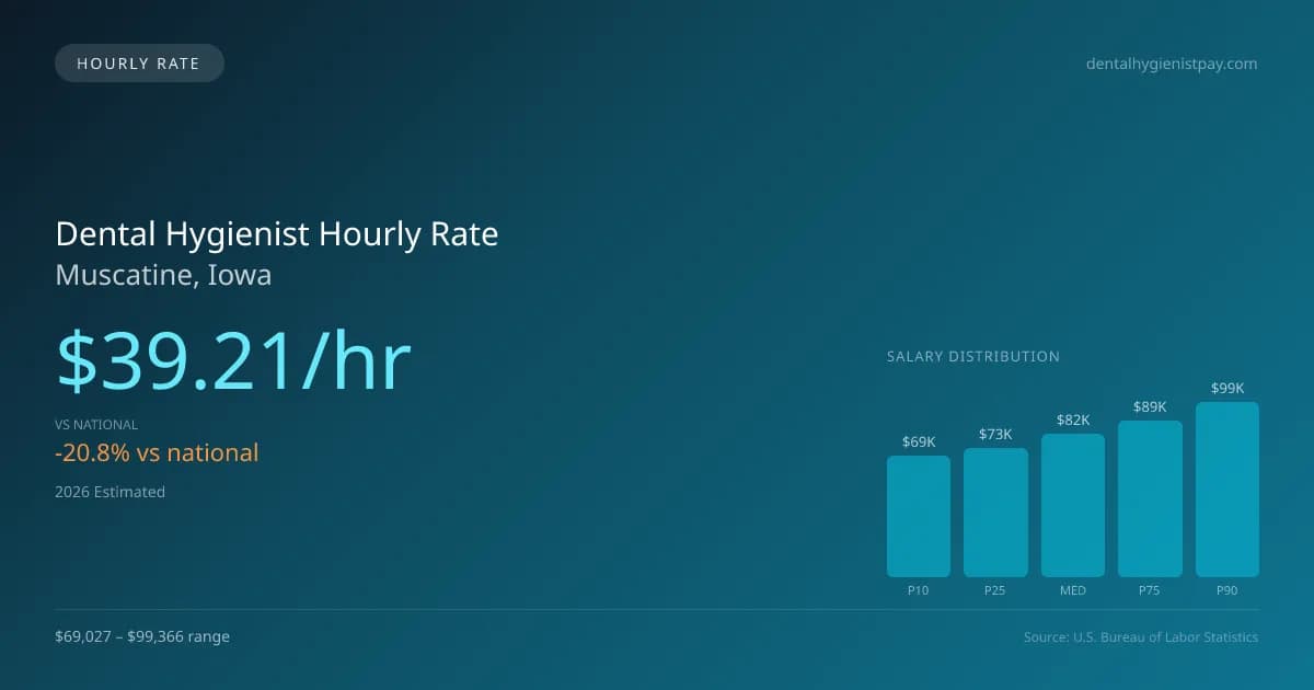 Dental Hygienist Hourly Rate in Muscatine, IA — 2026 est., based on 2025 BLS