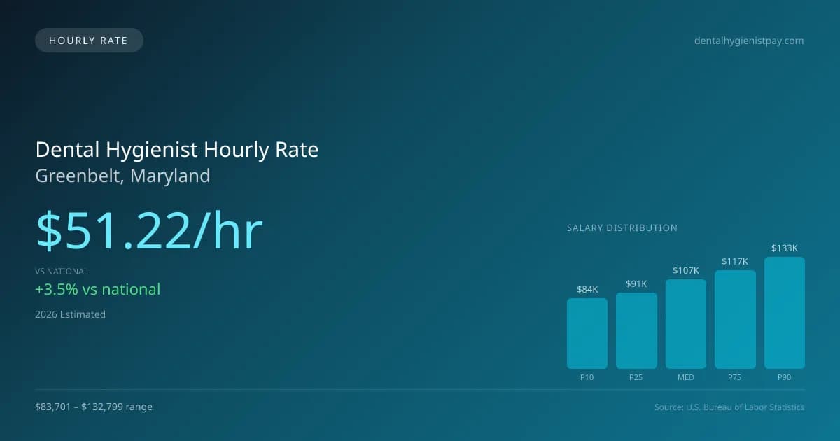 Dental Hygienist Hourly Rate in Greenbelt, MD — 2026 est., based on 2025 BLS