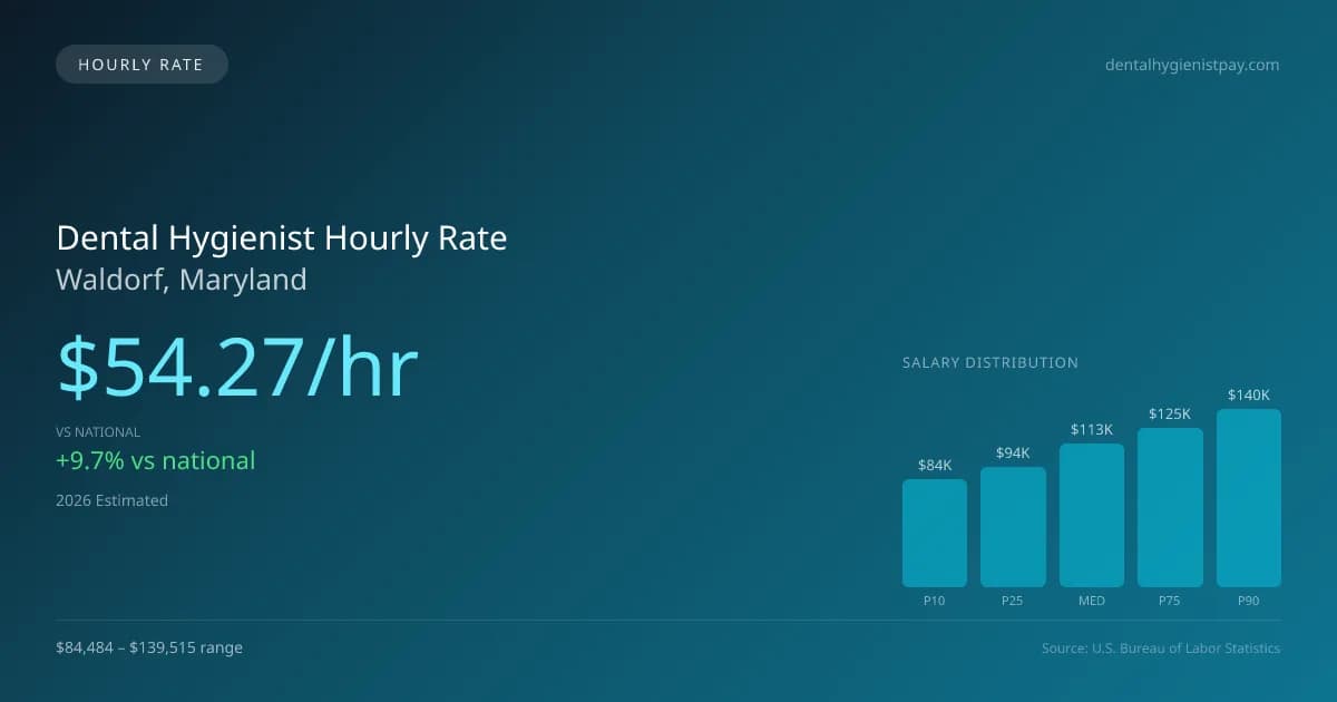 Dental Hygienist Hourly Rate in Waldorf, MD — 2026 est., based on 2025 BLS