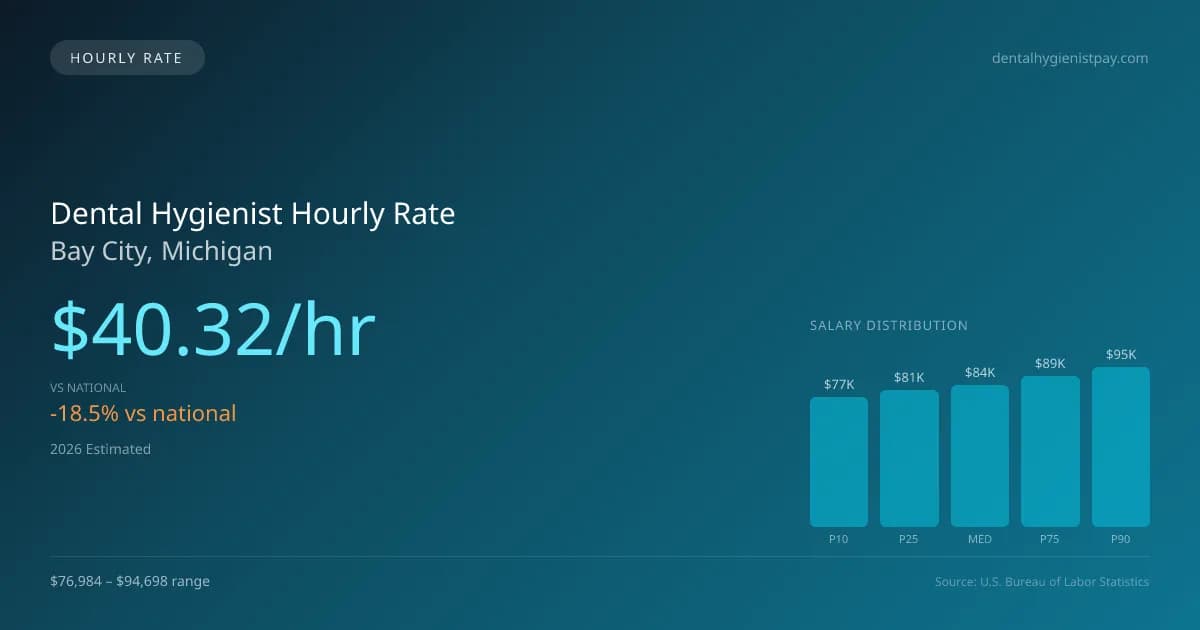 Dental Hygienist Hourly Rate in Bay City, MI — 2026 est., based on 2025 BLS