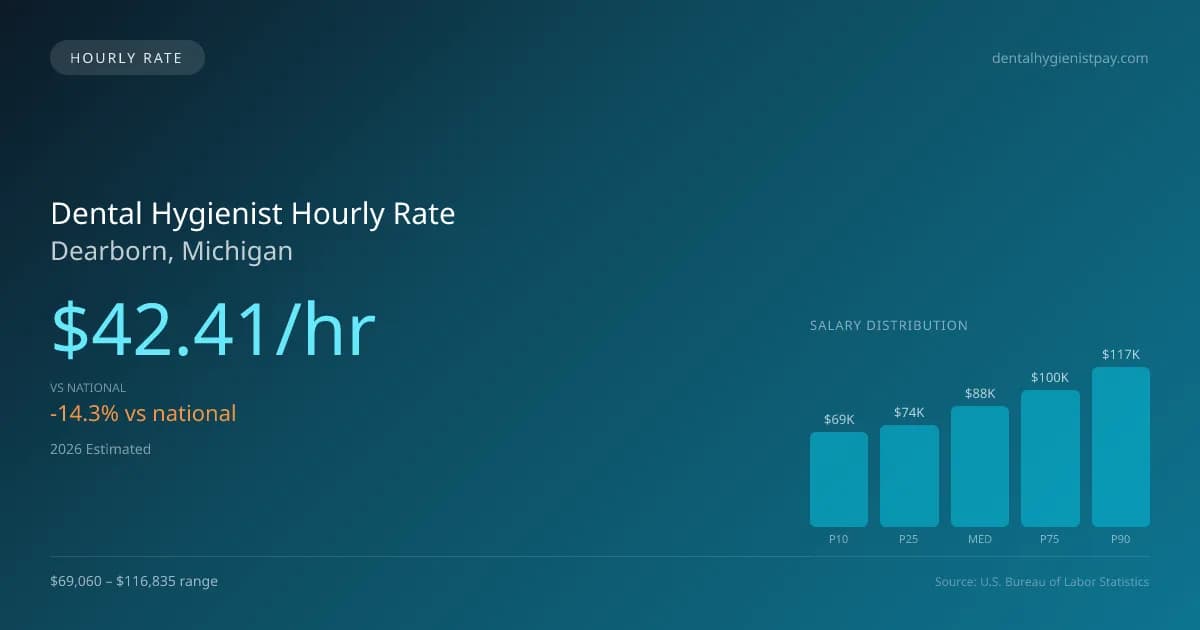 Dental Hygienist Hourly Rate in Dearborn, MI — 2026 est., based on 2025 BLS