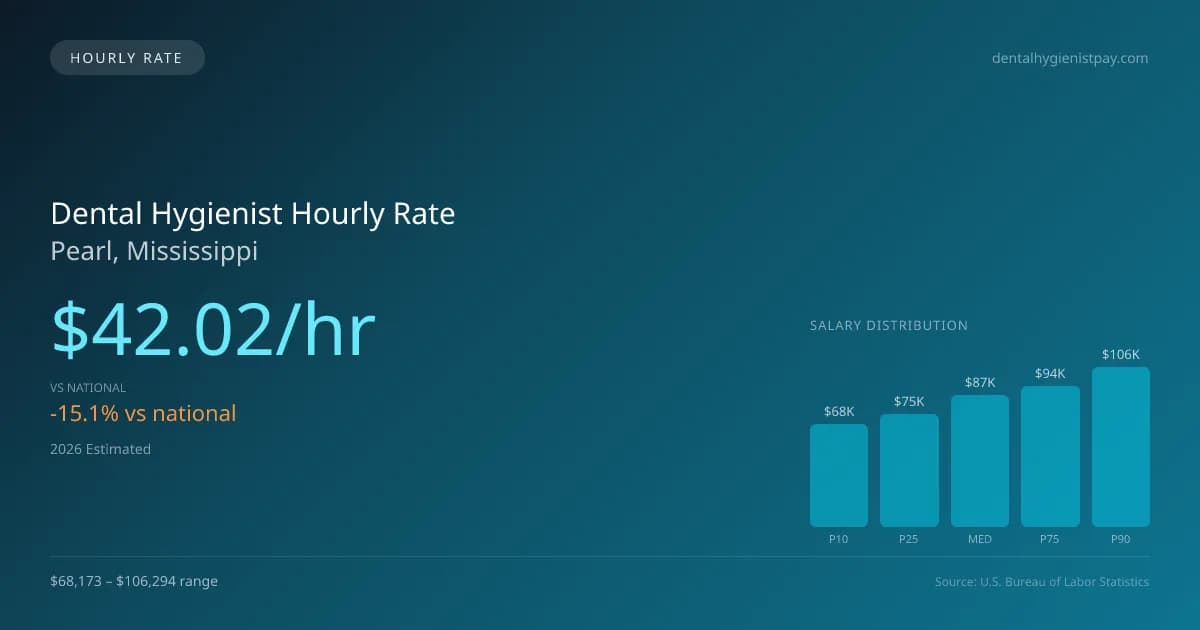 Dental Hygienist Hourly Rate in Pearl, MS — 2026 est., based on 2025 BLS