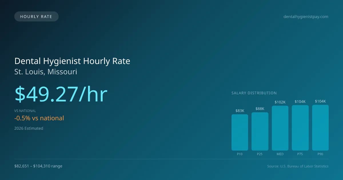 Dental Hygienist Hourly Rate in St. Louis, MO — 2026 est., based on 2025 BLS