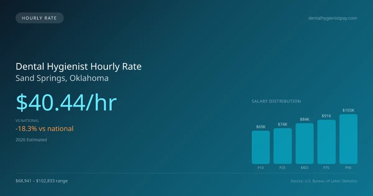 Dental Hygienist Hourly Rate in Sand Springs, OK — 2026 est., based on 2025 BLS