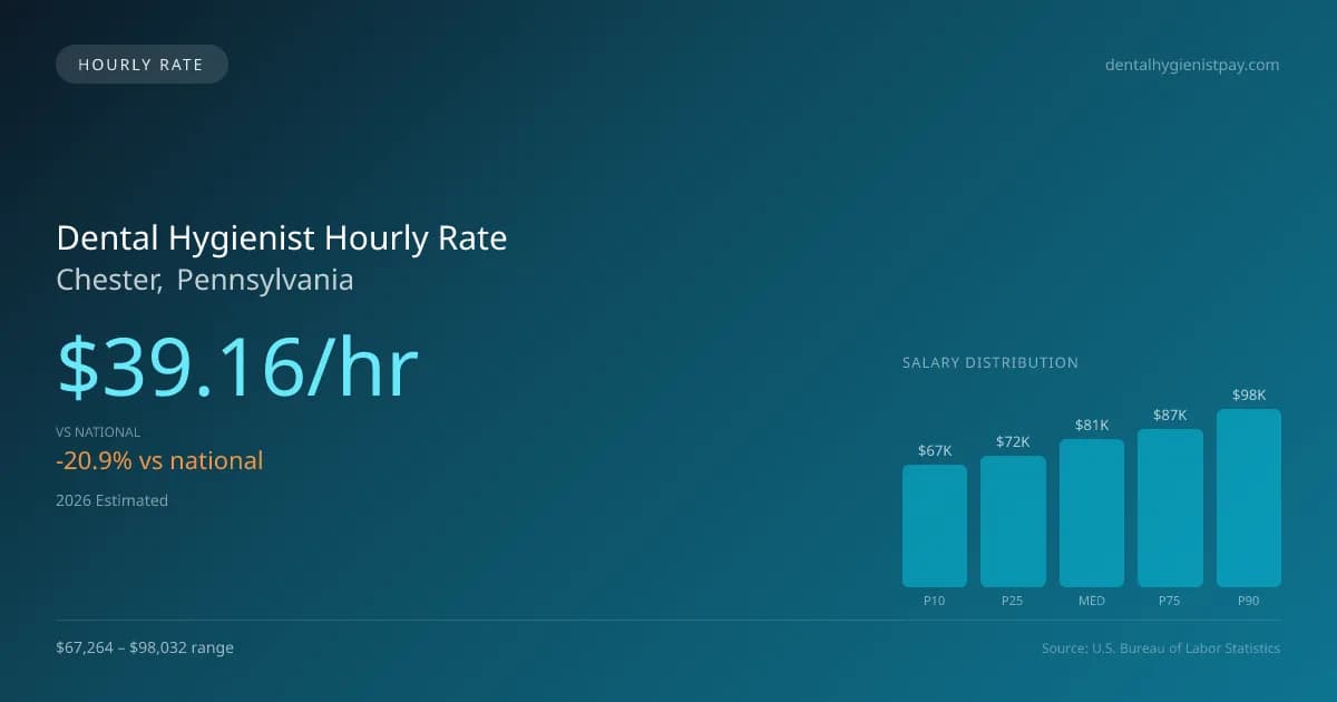 Dental Hygienist Hourly Rate in Chester, PA — 2026 est., based on 2025 BLS