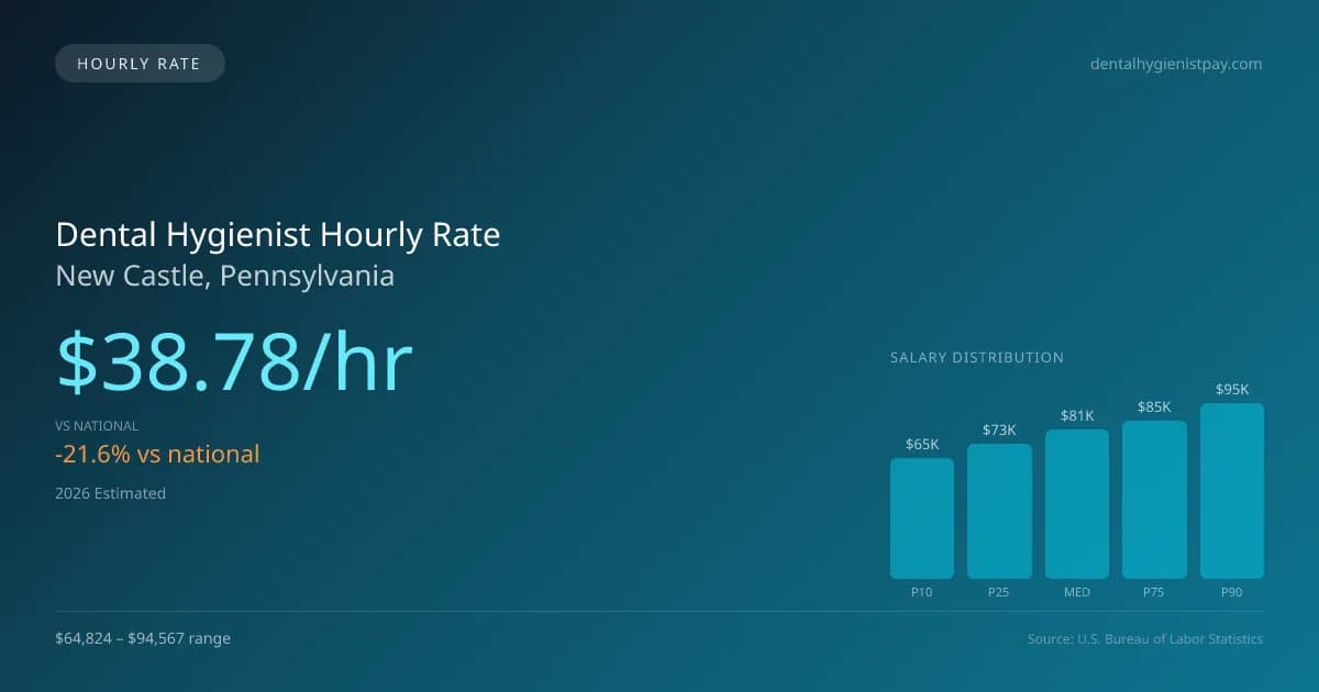 Dental Hygienist Hourly Rate in New Castle, PA — 2026 est., based on 2025 BLS