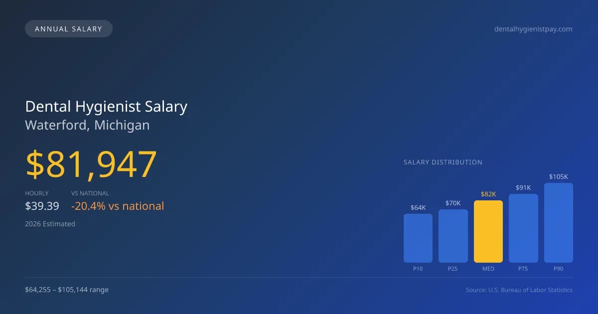 Dental Hygienist Salary in Waterford, MI — 2026 est., based on 2025 BLS