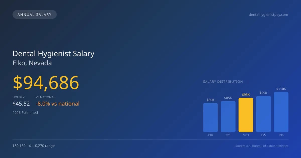 Dental Hygienist Salary in Elko, NV — 2026 est., based on 2025 BLS