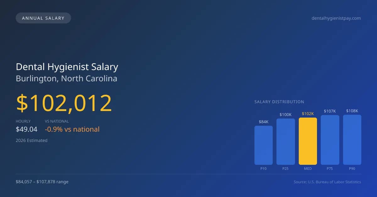 Dental Hygienist Salary in Burlington, NC — 2026 est., based on 2025 BLS