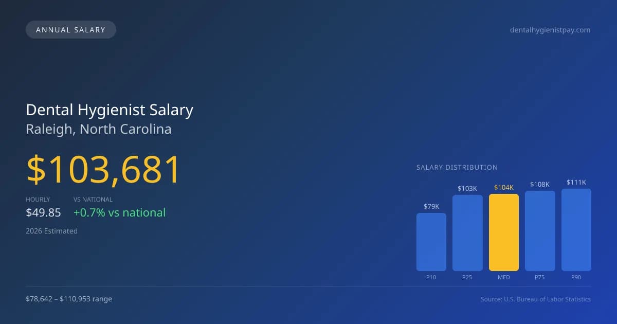 Dental Hygienist Salary in Raleigh, NC — 2026 est., based on 2025 BLS