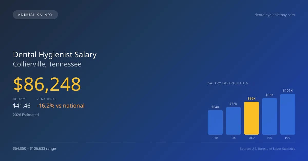 Dental Hygienist Salary in Collierville, TN — 2026 est., based on 2025 BLS