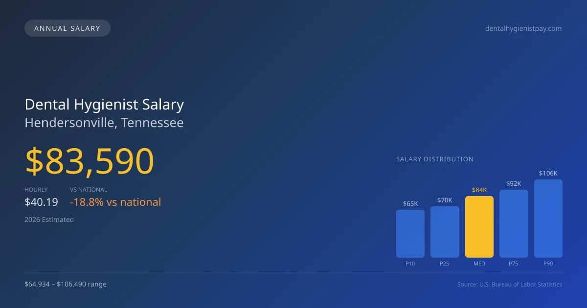 Dental Hygienist Salary in Hendersonville, TN — 2026 est., based on 2025 BLS