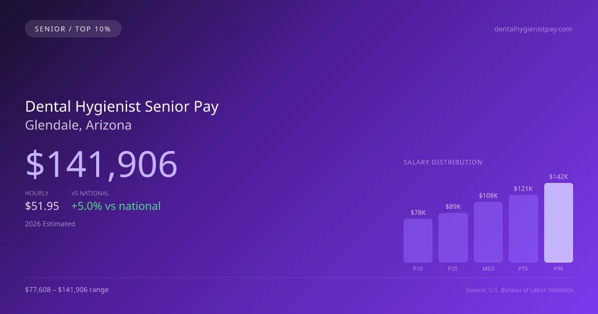 Dental Hygienist Senior Salary in Glendale, AZ — 2026 est., based on 2025 BLS