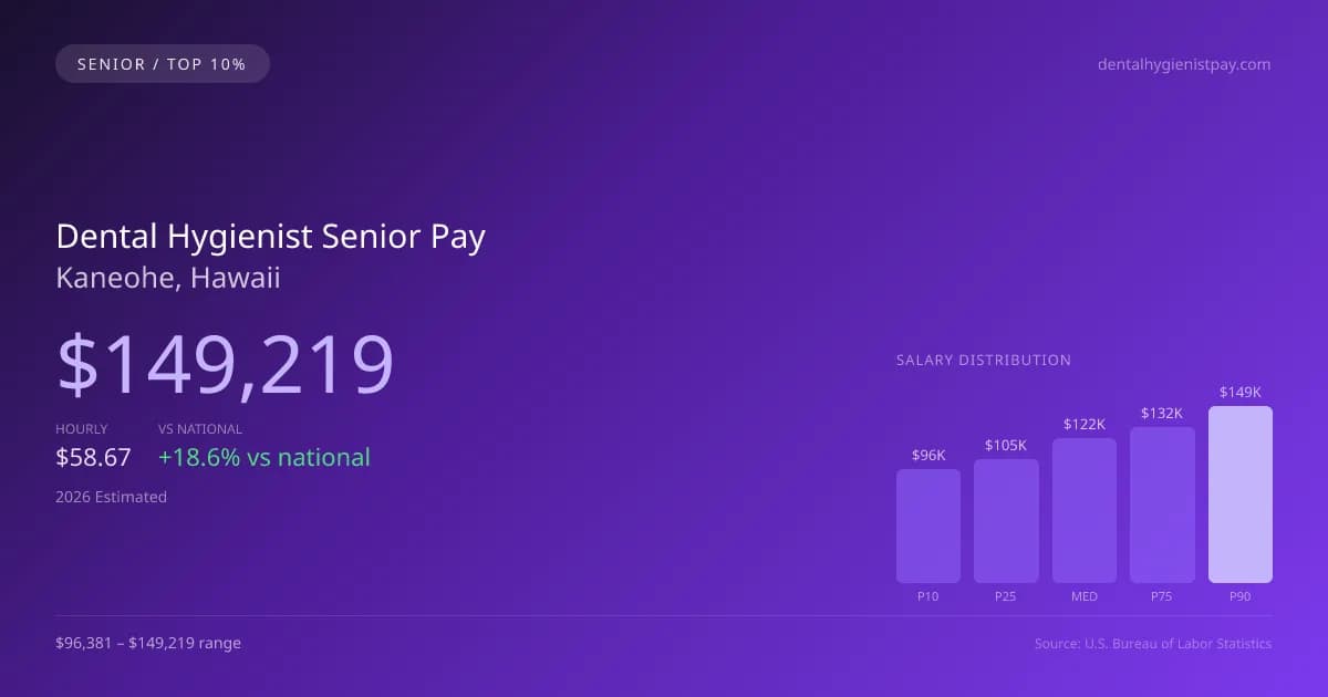 Dental Hygienist Senior Salary in Kaneohe, HI — 2026 est., based on 2025 BLS