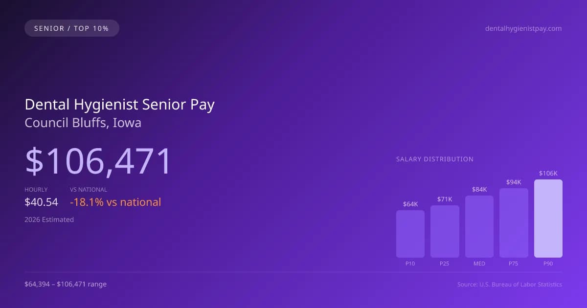Dental Hygienist Senior Salary in Council Bluffs, IA — 2026 est., based on 2025 BLS