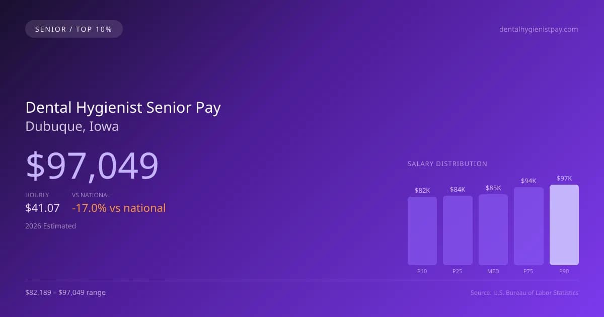 Dental Hygienist Senior Salary in Dubuque, IA — 2026 est., based on 2025 BLS