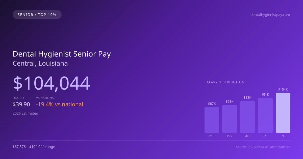 Dental Hygienist Senior Salary in Central, LA — 2026 est., based on 2025 BLS
