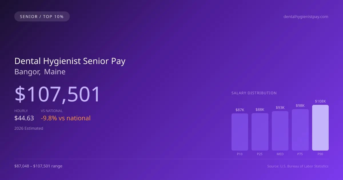 Dental Hygienist Senior Salary in Bangor, ME — 2026 est., based on 2025 BLS