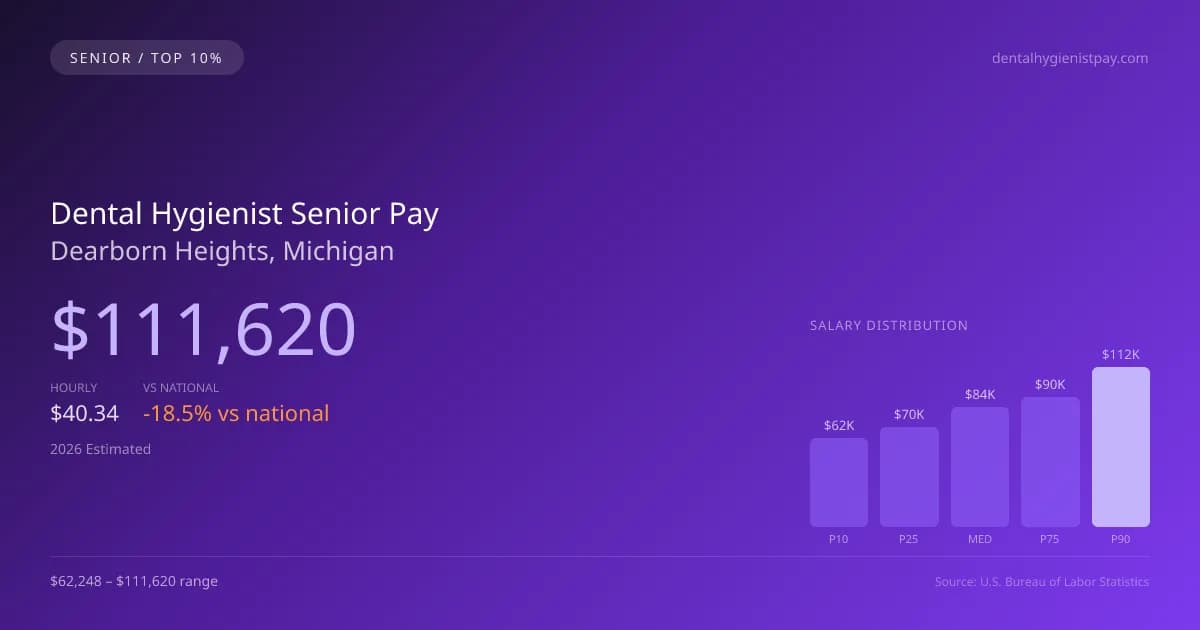 Dental Hygienist Senior Salary in Dearborn Heights, MI — 2026 est., based on 2025 BLS