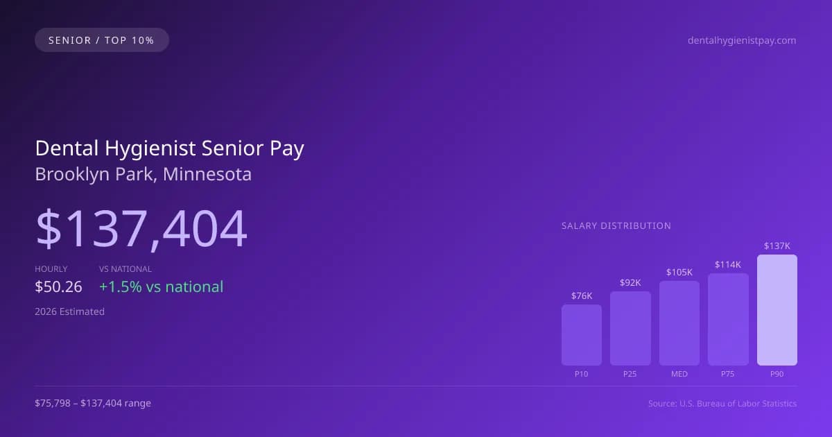 Dental Hygienist Senior Salary in Brooklyn Park, MN — 2026 est., based on 2025 BLS