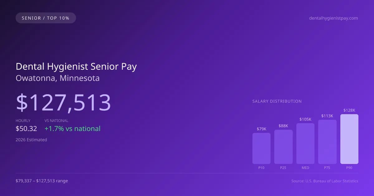 Dental Hygienist Senior Salary in Owatonna, MN — 2026 est., based on 2025 BLS
