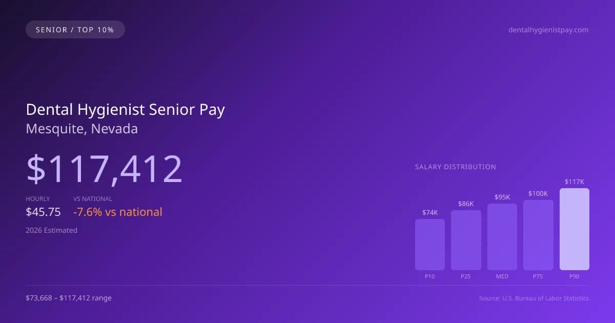 Dental Hygienist Senior Salary in Mesquite, NV — 2026 est., based on 2025 BLS