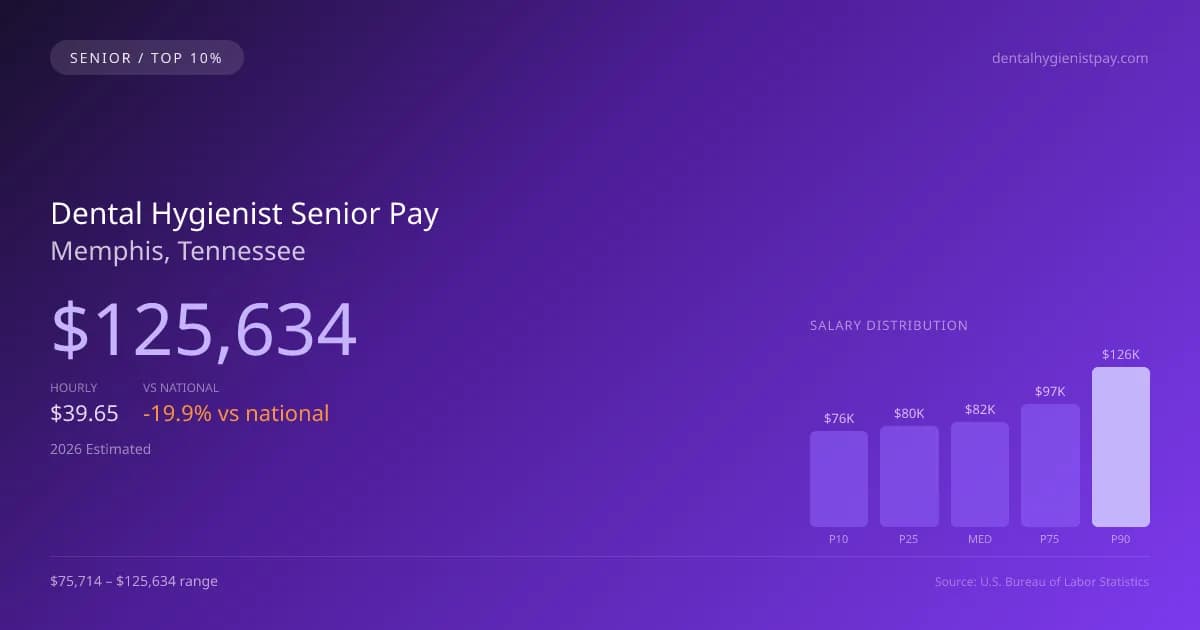 Dental Hygienist Senior Salary in Memphis, TN — 2026 est., based on 2025 BLS