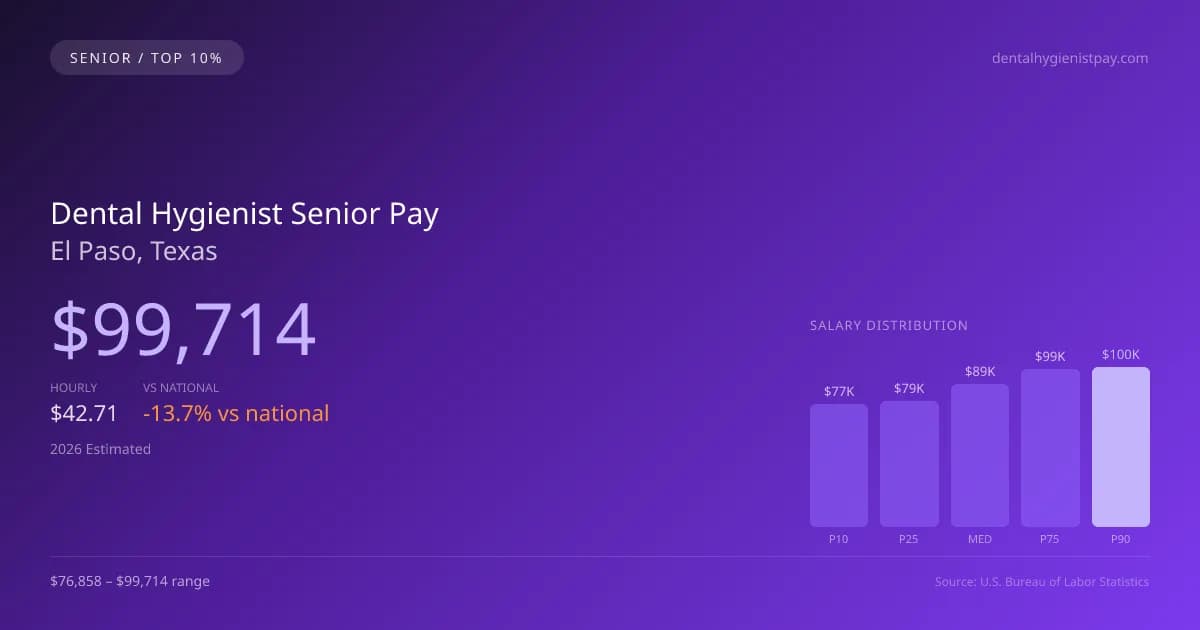 Dental Hygienist Senior Salary in El Paso, TX — 2026 est., based on 2025 BLS