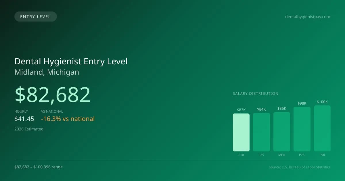 Dental Hygienist Entry Level Salary in Midland, MI — 2026 est., based on 2025 BLS