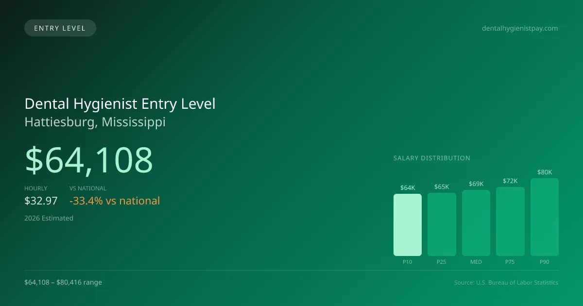 Dental Hygienist Entry Level Salary in Hattiesburg, MS — 2026 est., based on 2025 BLS