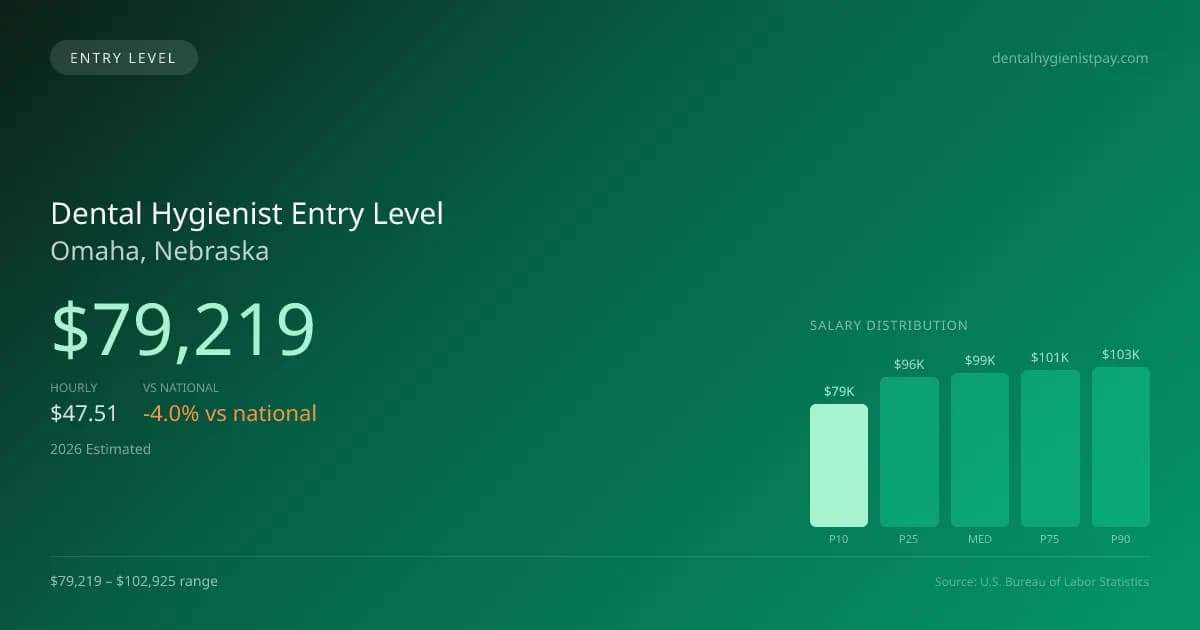 Dental Hygienist Entry Level Salary in Omaha, NE — 2026 est., based on 2025 BLS