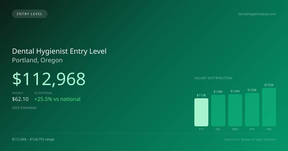 Dental Hygienist Entry Level Salary in Portland, OR — 2026 est., based on 2025 BLS