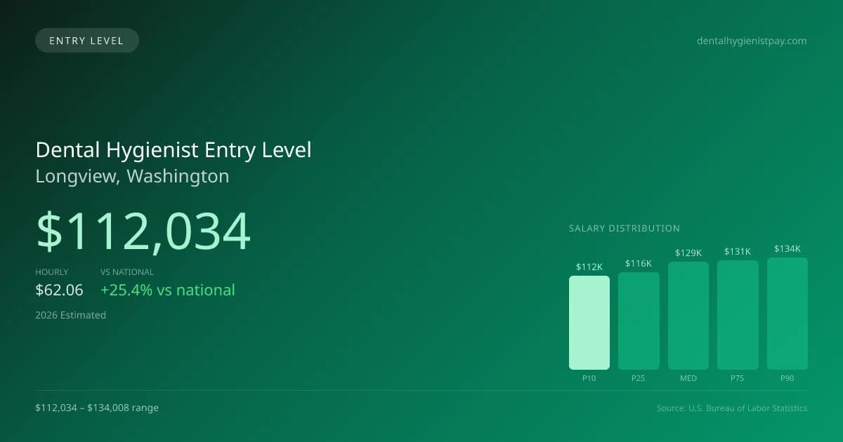 Dental Hygienist Entry Level Salary in Longview, WA — 2026 est., based on 2025 BLS