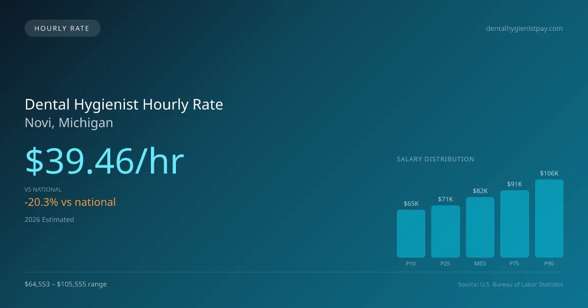Dental Hygienist Hourly Rate in Novi, MI — 2026 est., based on 2025 BLS