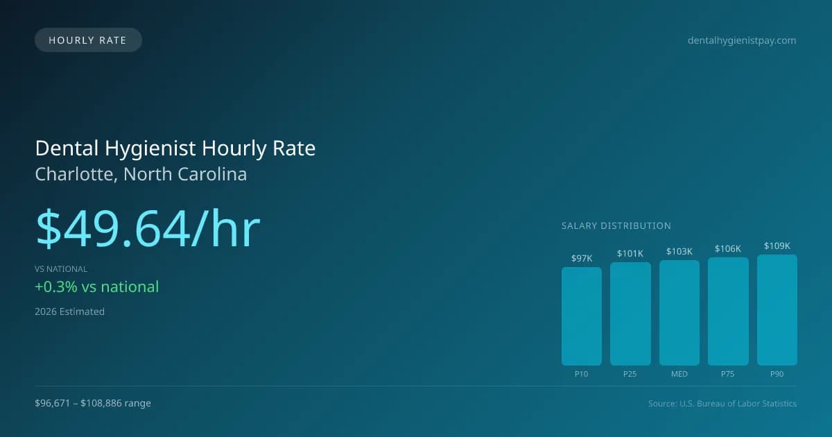 Dental Hygienist Hourly Rate in Charlotte, NC — 2026 est., based on 2025 BLS