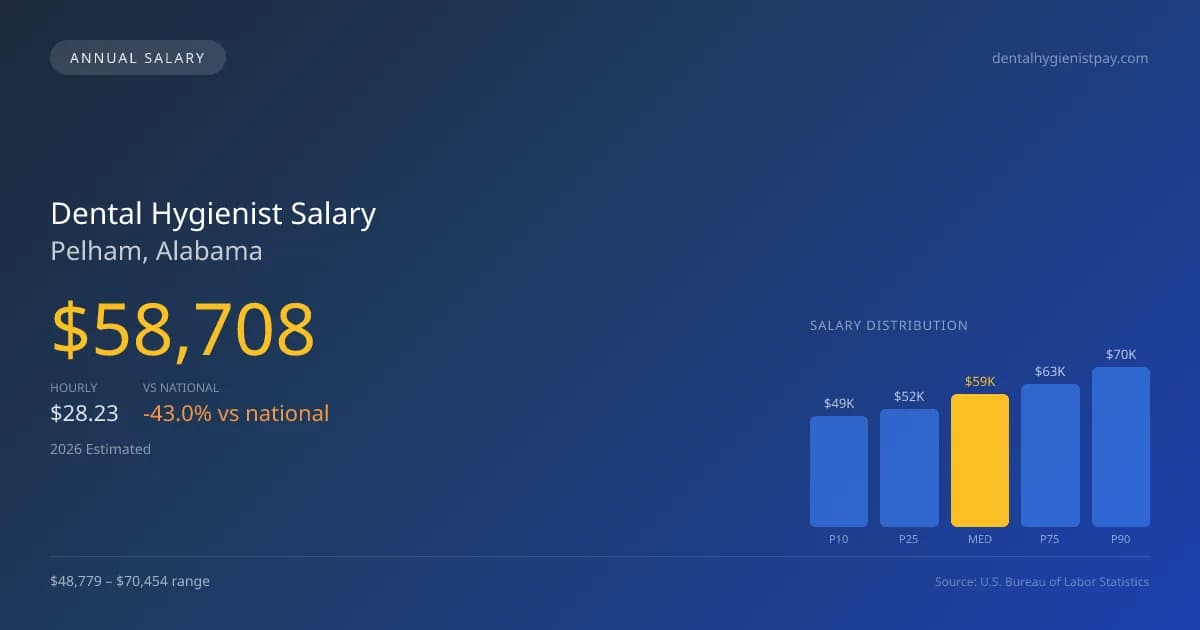 Dental Hygienist Salary in Pelham, AL โ 2026 est., based on 2025 BLS