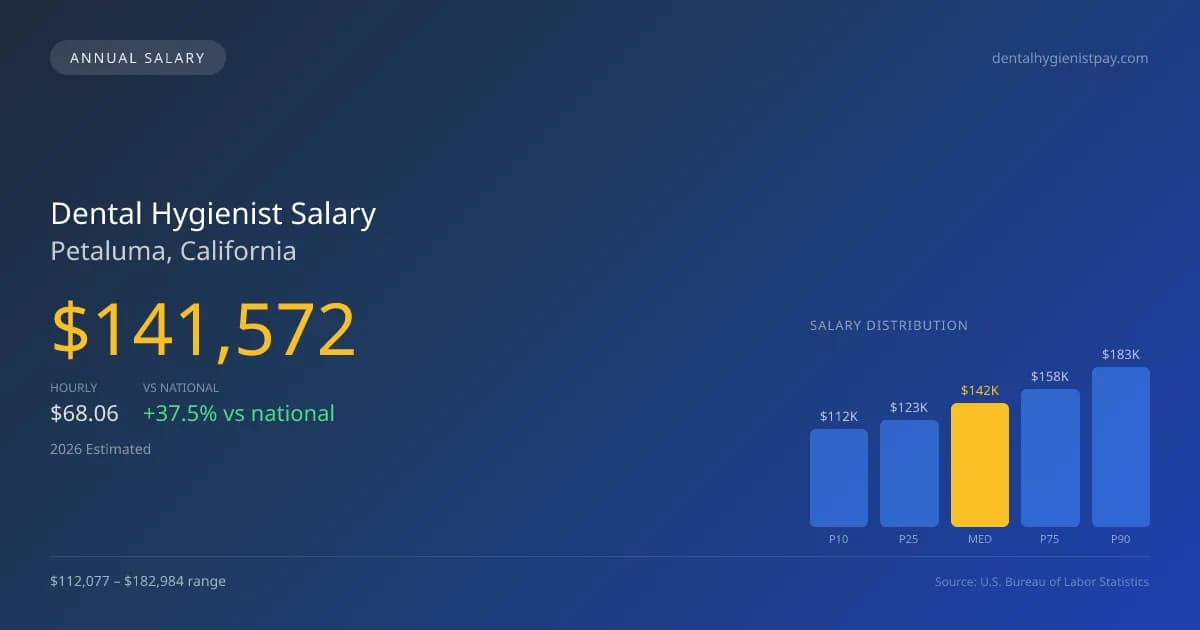 Dental Hygienist Salary in Petaluma, CA — 2026 est., based on 2025 BLS