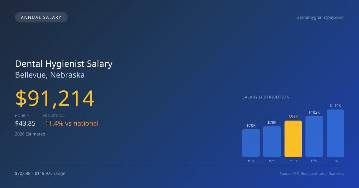 Dental Hygienist Salary in Bellevue, NE — 2026 est., based on 2025 BLS