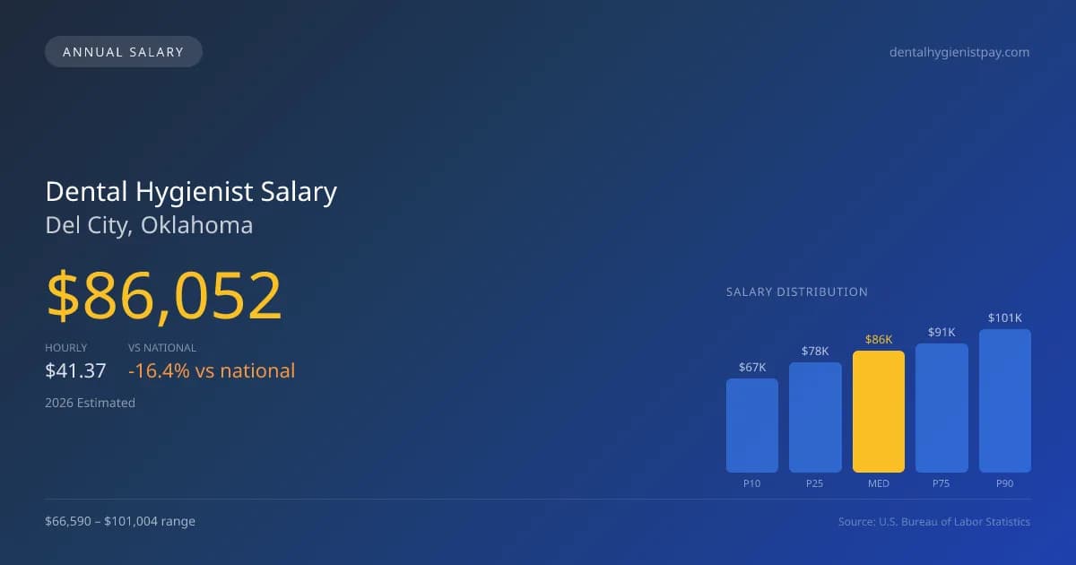 Dental Hygienist Salary in Del City, OK — 2026 est., based on 2025 BLS