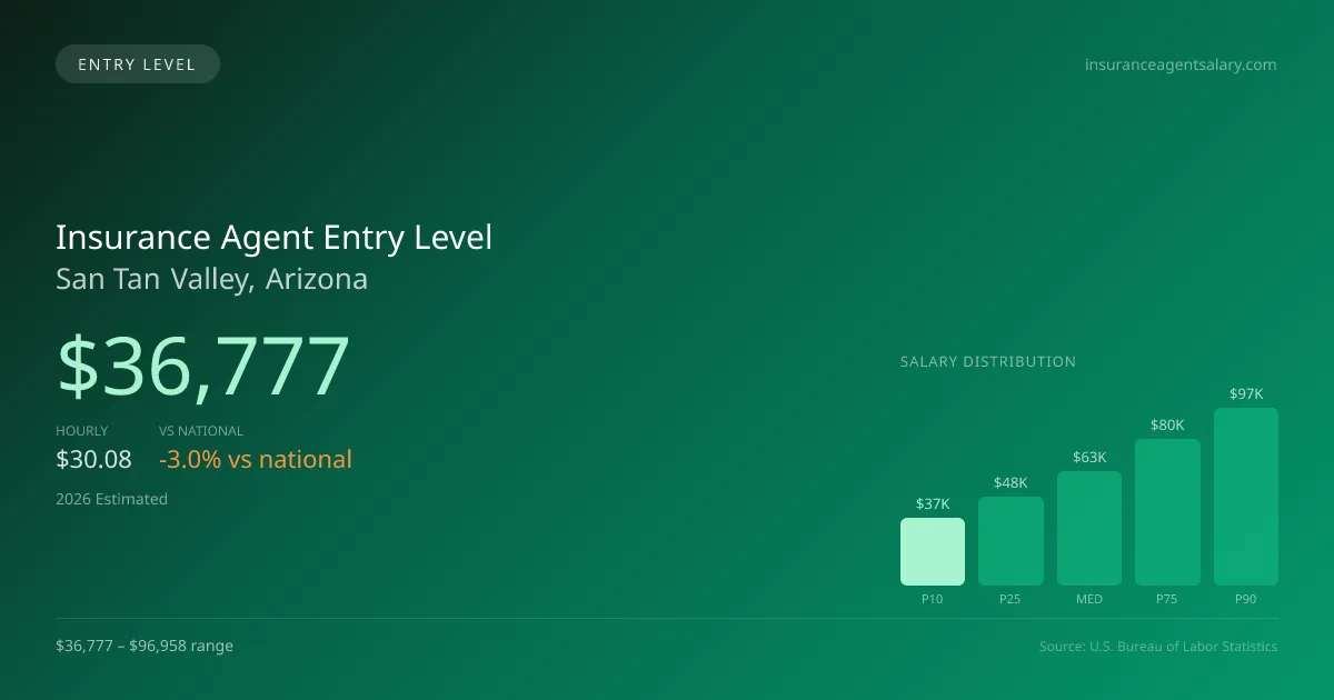 Insurance Agent Entry Level Salary in San Tan Valley, AZ — 2026 est., based on 2025 BLS