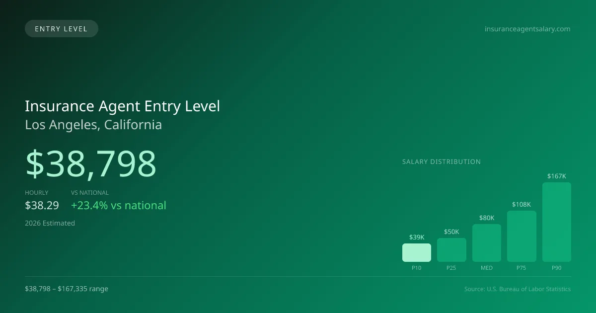 Insurance Agent Entry Level Salary in Los Angeles, CA — 2026 est., based on 2025 BLS